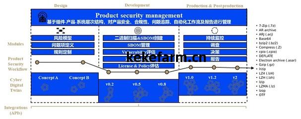汽車軟(ruan)件(jian)DevOps解(jie)決(jue)方案(an) 網(wang)絡與(yu)信(xin)息安全軟(ruan)件開發(fa)的關(guan)鍵(jian)路徑
